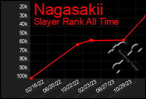 Total Graph of Nagasakii