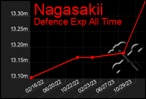 Total Graph of Nagasakii