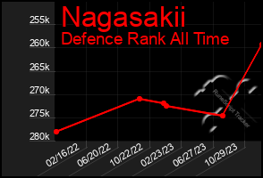 Total Graph of Nagasakii