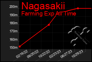 Total Graph of Nagasakii