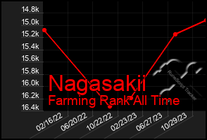 Total Graph of Nagasakii