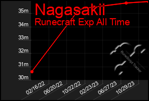 Total Graph of Nagasakii