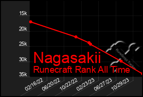 Total Graph of Nagasakii