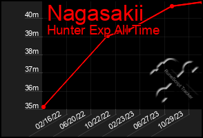 Total Graph of Nagasakii