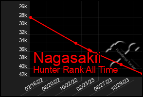 Total Graph of Nagasakii