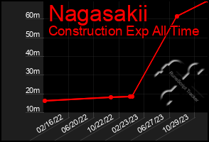 Total Graph of Nagasakii