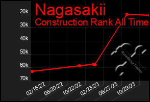 Total Graph of Nagasakii