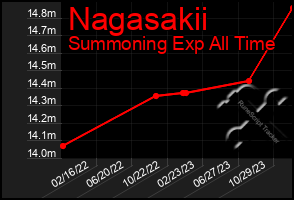 Total Graph of Nagasakii