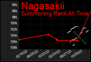 Total Graph of Nagasakii