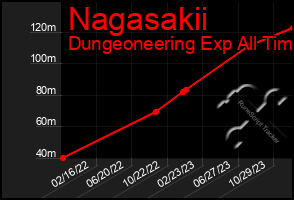 Total Graph of Nagasakii