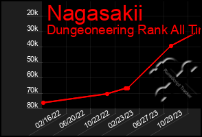 Total Graph of Nagasakii