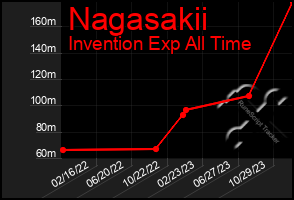 Total Graph of Nagasakii