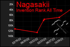 Total Graph of Nagasakii