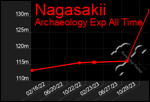 Total Graph of Nagasakii