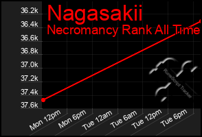 Total Graph of Nagasakii