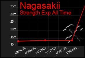 Total Graph of Nagasakii