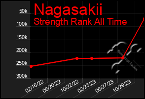 Total Graph of Nagasakii