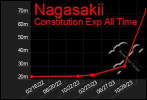 Total Graph of Nagasakii