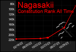 Total Graph of Nagasakii