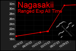 Total Graph of Nagasakii