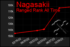 Total Graph of Nagasakii