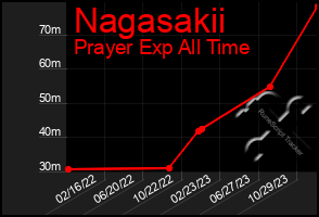 Total Graph of Nagasakii