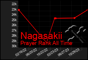 Total Graph of Nagasakii