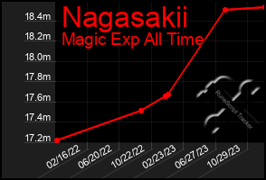 Total Graph of Nagasakii