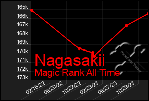 Total Graph of Nagasakii