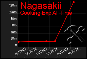 Total Graph of Nagasakii