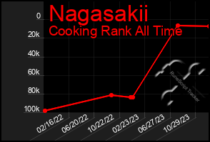 Total Graph of Nagasakii