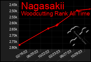 Total Graph of Nagasakii