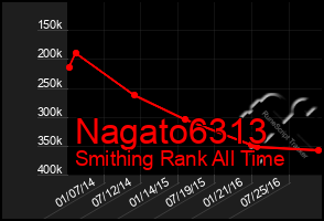 Total Graph of Nagato6313