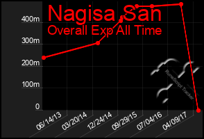 Total Graph of Nagisa San