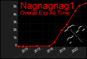 Total Graph of Nagnagnag1