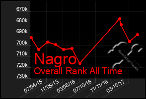 Total Graph of Nagro