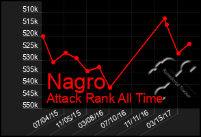 Total Graph of Nagro