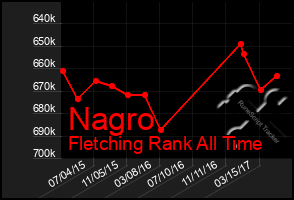 Total Graph of Nagro