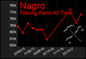 Total Graph of Nagro