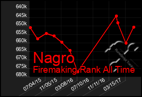 Total Graph of Nagro