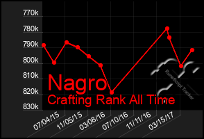 Total Graph of Nagro