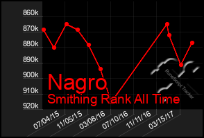 Total Graph of Nagro