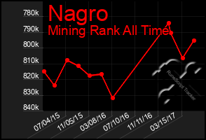 Total Graph of Nagro