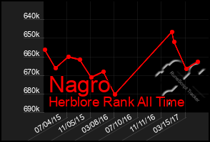 Total Graph of Nagro