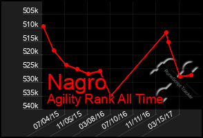 Total Graph of Nagro