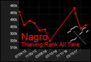 Total Graph of Nagro