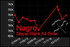 Total Graph of Nagro