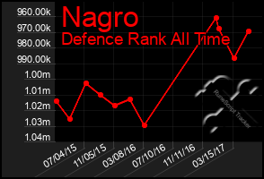 Total Graph of Nagro