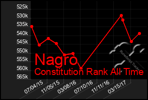 Total Graph of Nagro