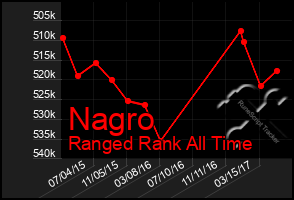 Total Graph of Nagro